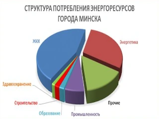 Результат внедрения энергосберегающих мероприятий в Минске