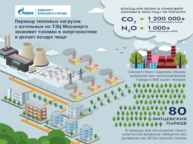 Комфорт большого города: переключения тепловых нагрузок в Москве снизили выбросы парниковых газов на 1,2 млн тонн