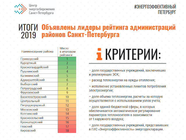 Центр энергосбережения подвел итоги рейтинга энергоэффективности районов Санкт-Петербурга за 2019 год