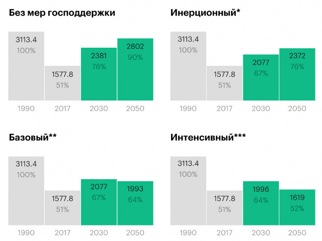 У России появился план по снижению выбросов парниковых газов до 2050 года