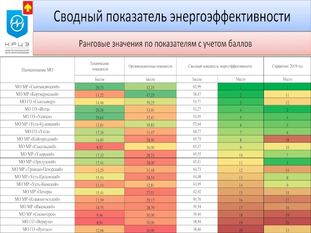 В Коми составлен рейтинг муниципалитетов в области энергоэффективности