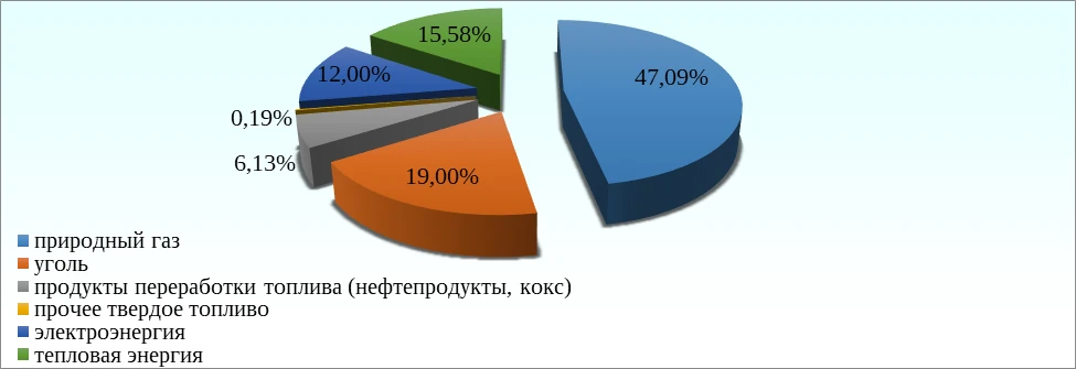 Целевой прогнозный топливно-энергетический баланс Свердловской области на период до 2030 года