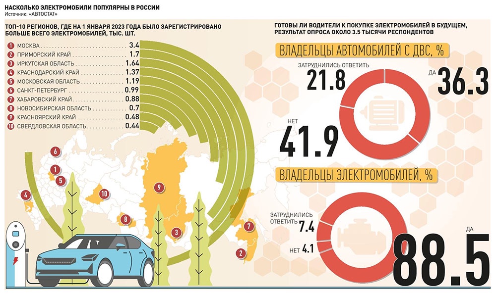 Когда электромобили перестанут быть экзотикой на дорогах России