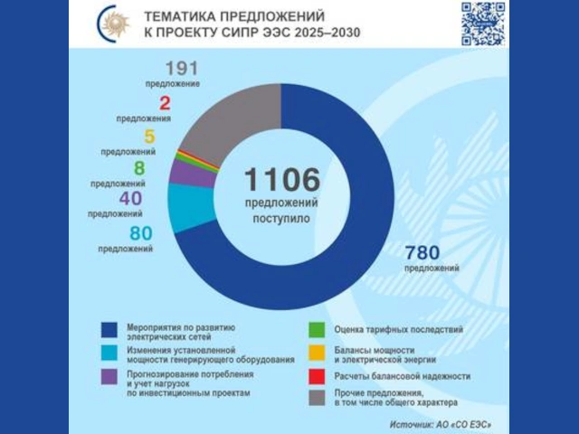 Системный оператор получил более 1100 предложений в ходе общественного обсуждения СиПР 2025–2030