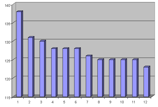 Динамика численности СРО-Э по месяцам 2015 года